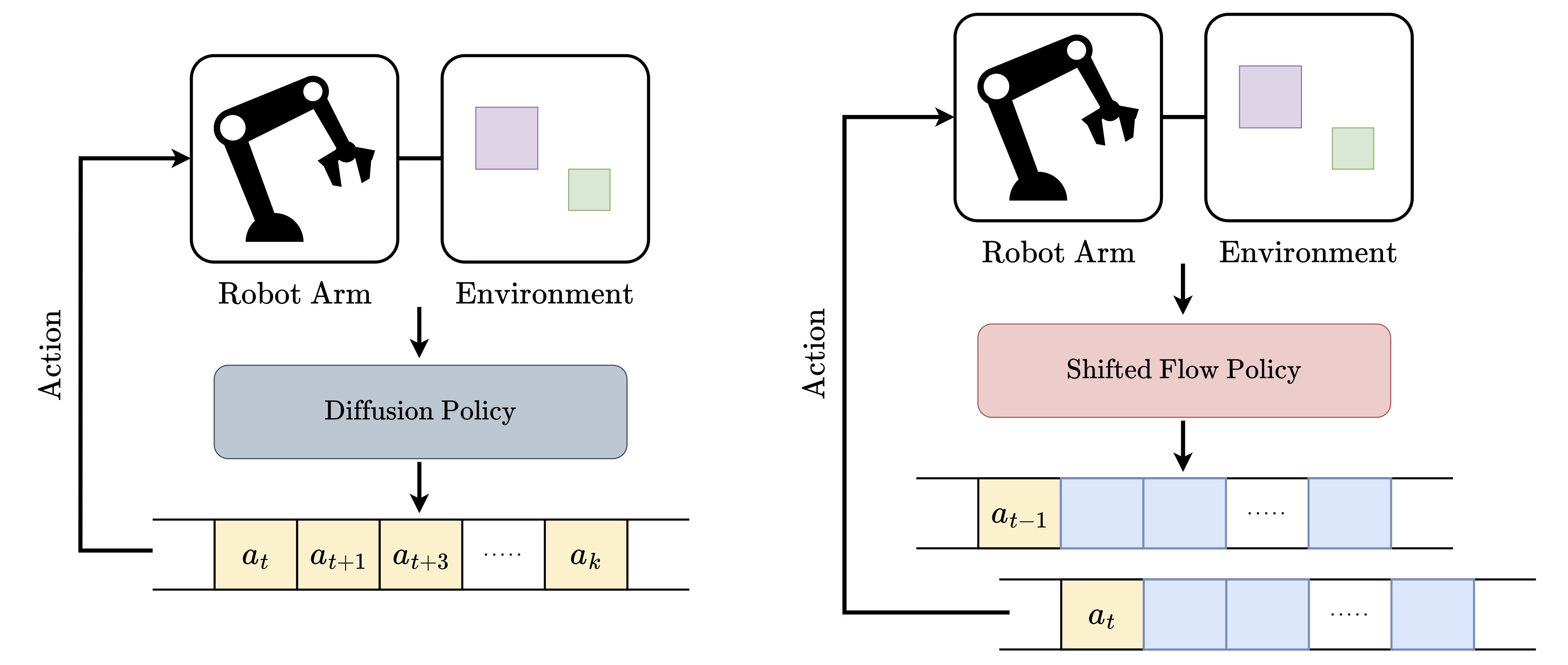 overview of shifted flow policy