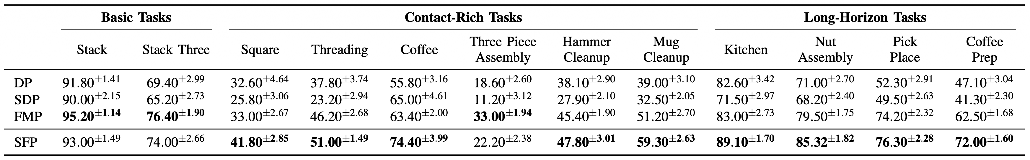 quantitative results on MimicGen suite