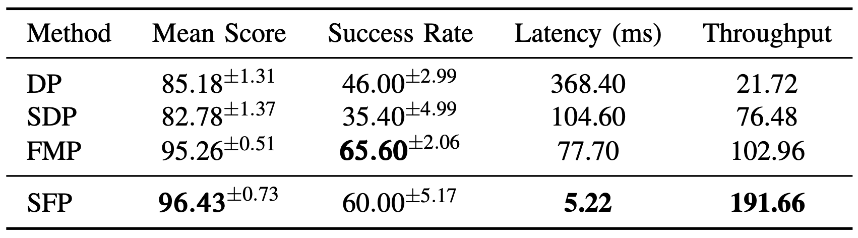 Quantitative results on Push-T